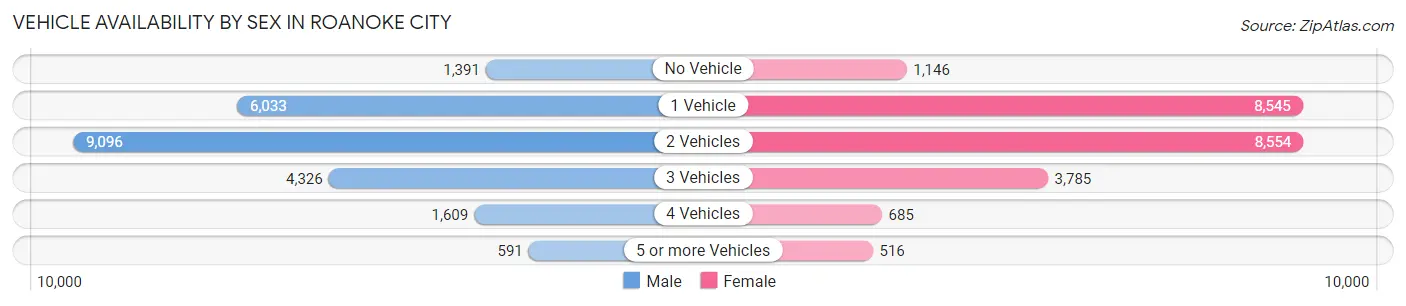Vehicle Availability by Sex in Roanoke City