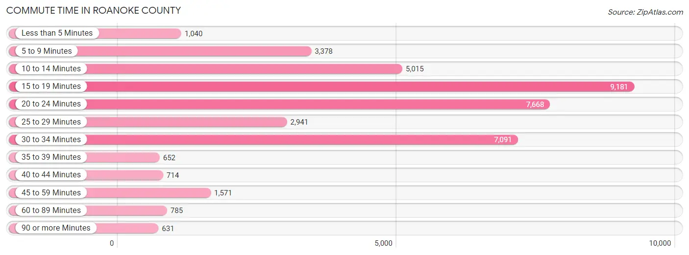 Commute Time in Roanoke County