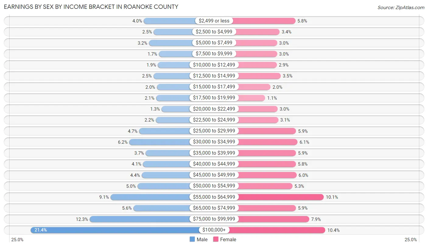 Earnings by Sex by Income Bracket in Roanoke County