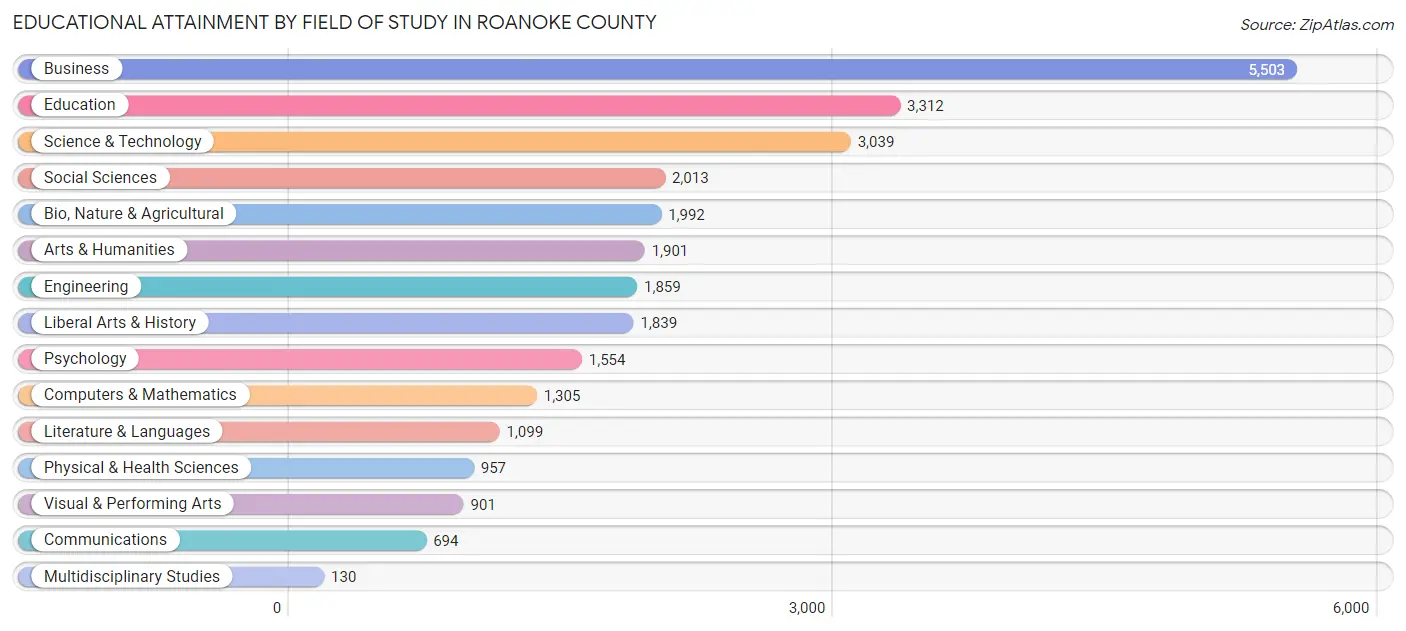 Educational Attainment by Field of Study in Roanoke County