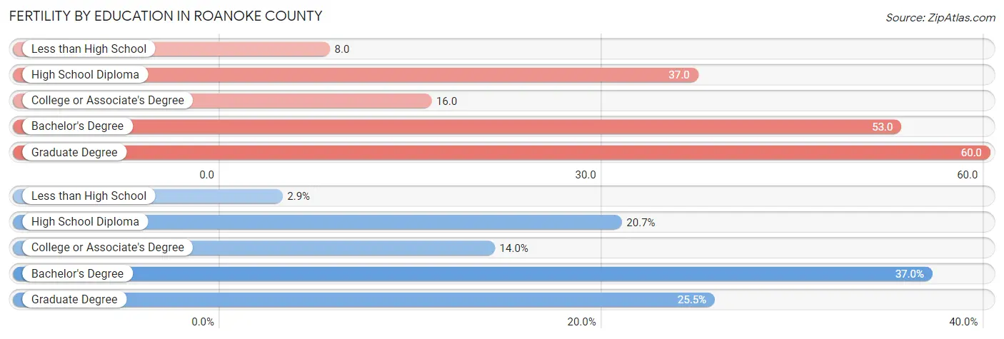 Female Fertility by Education Attainment in Roanoke County