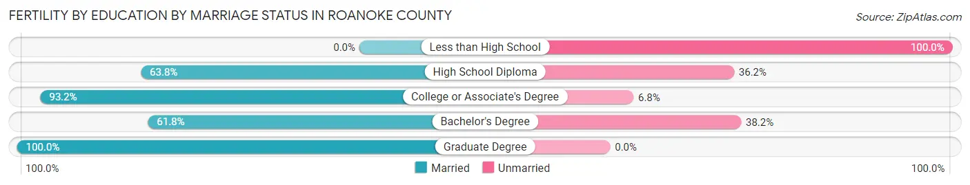 Female Fertility by Education by Marriage Status in Roanoke County