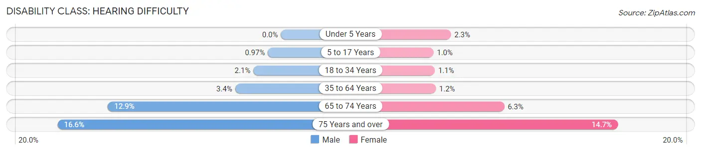 Disability in Roanoke County: <span>Hearing Difficulty</span>