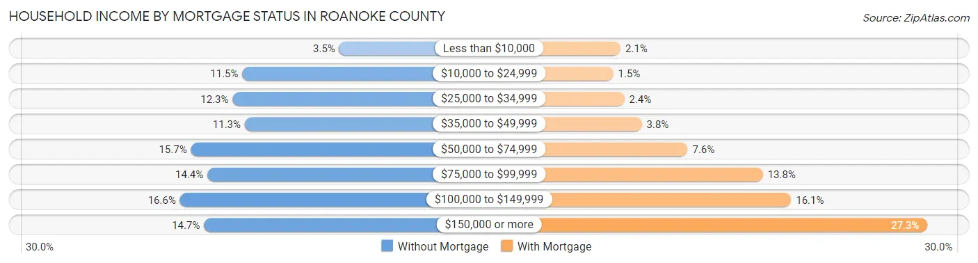 Household Income by Mortgage Status in Roanoke County