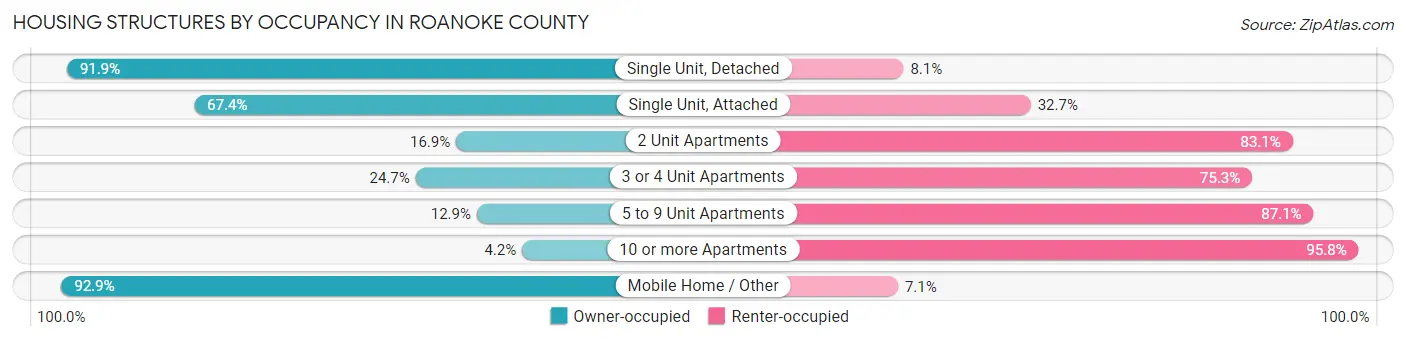 Housing Structures by Occupancy in Roanoke County