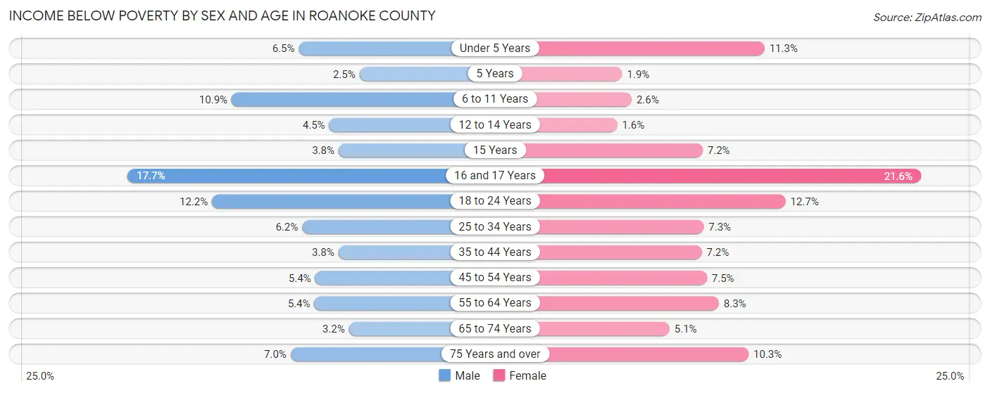 Income Below Poverty by Sex and Age in Roanoke County