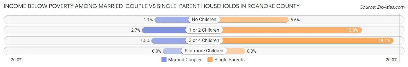 Income Below Poverty Among Married-Couple vs Single-Parent Households in Roanoke County