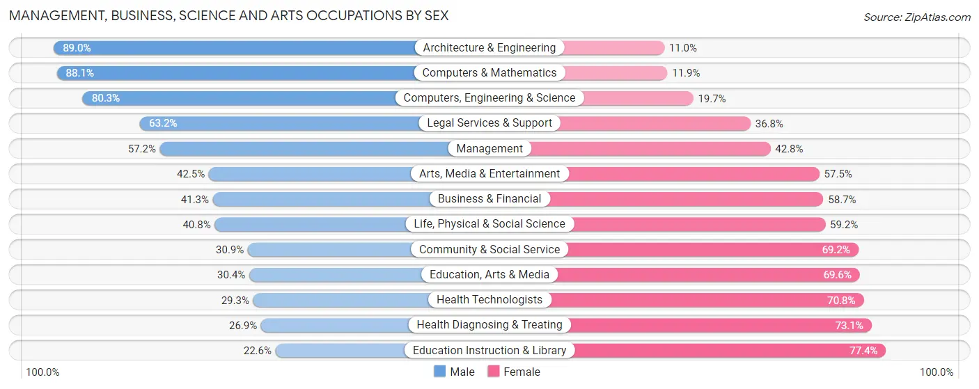 Management, Business, Science and Arts Occupations by Sex in Roanoke County