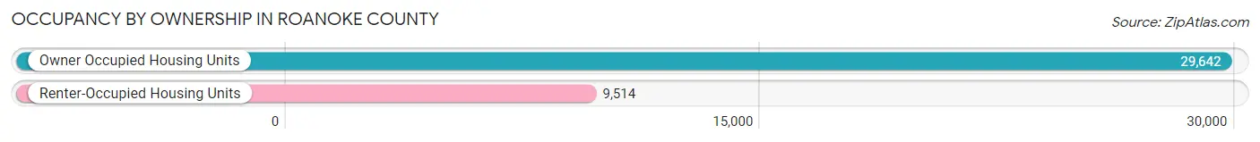 Occupancy by Ownership in Roanoke County