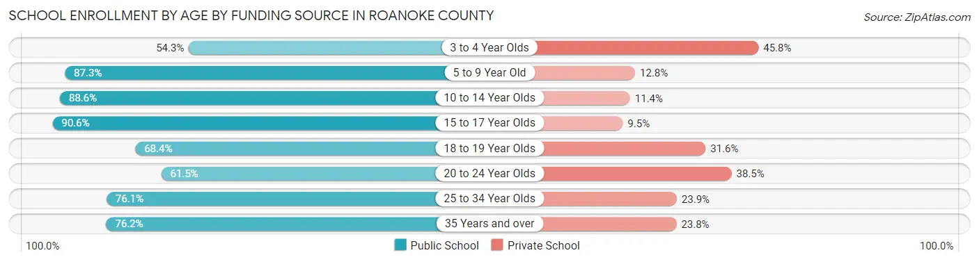School Enrollment by Age by Funding Source in Roanoke County