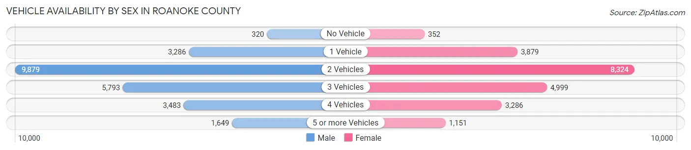 Vehicle Availability by Sex in Roanoke County