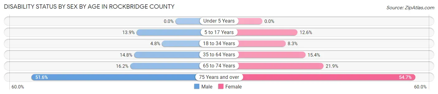 Disability Status by Sex by Age in Rockbridge County