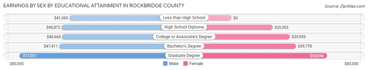 Earnings by Sex by Educational Attainment in Rockbridge County
