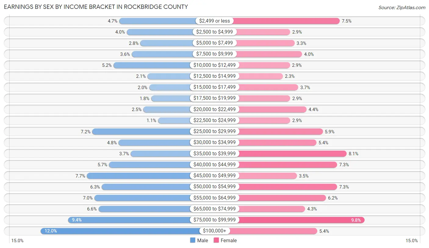 Earnings by Sex by Income Bracket in Rockbridge County
