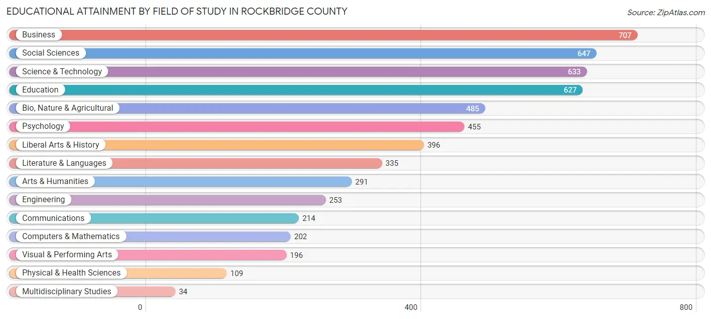 Educational Attainment by Field of Study in Rockbridge County