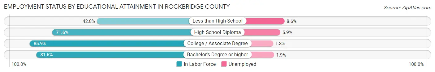 Employment Status by Educational Attainment in Rockbridge County