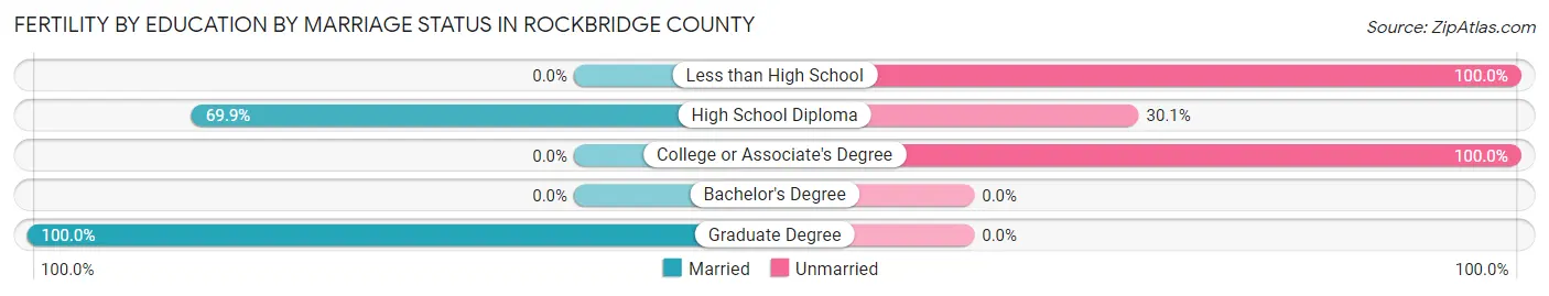 Female Fertility by Education by Marriage Status in Rockbridge County