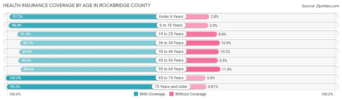 Health Insurance Coverage by Age in Rockbridge County