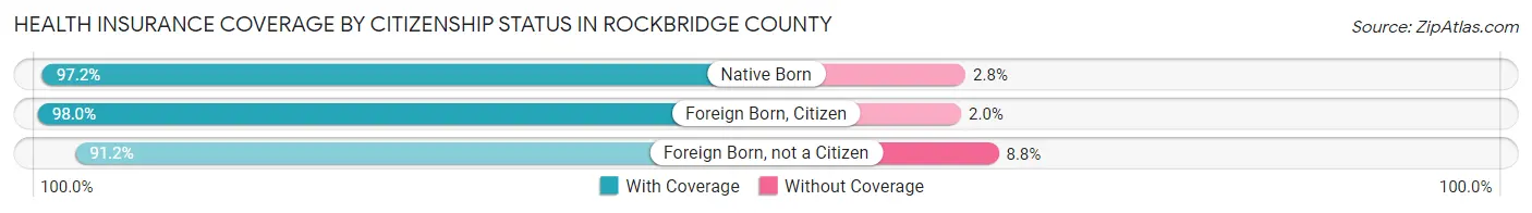 Health Insurance Coverage by Citizenship Status in Rockbridge County