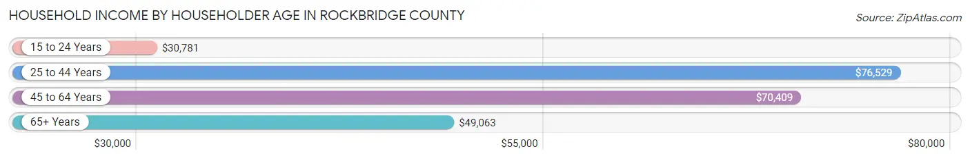 Household Income by Householder Age in Rockbridge County