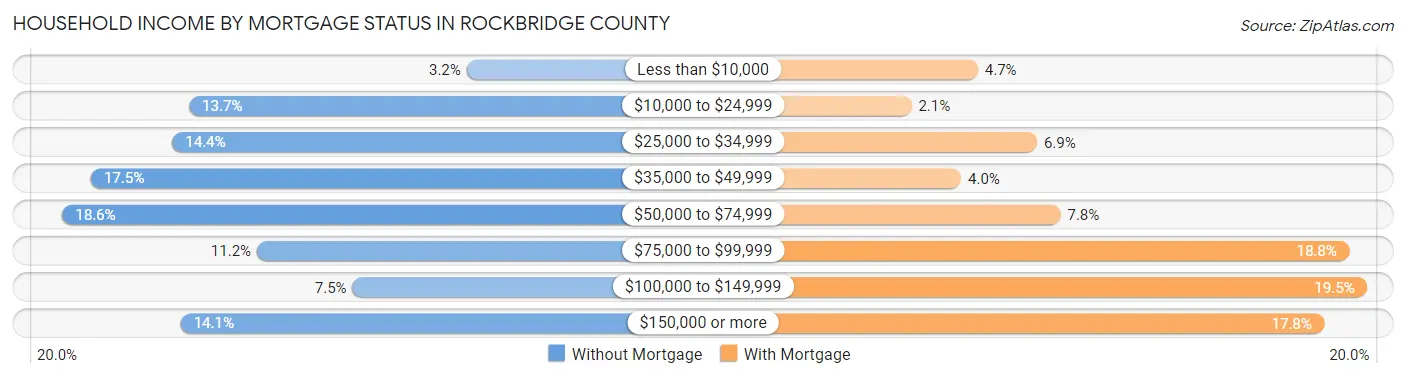Household Income by Mortgage Status in Rockbridge County