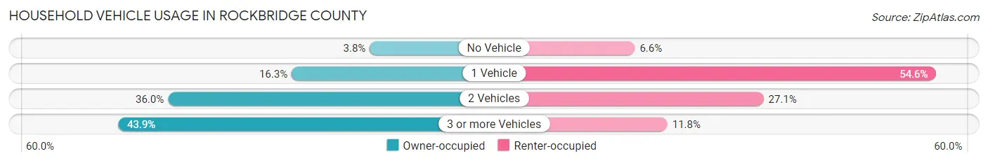 Household Vehicle Usage in Rockbridge County