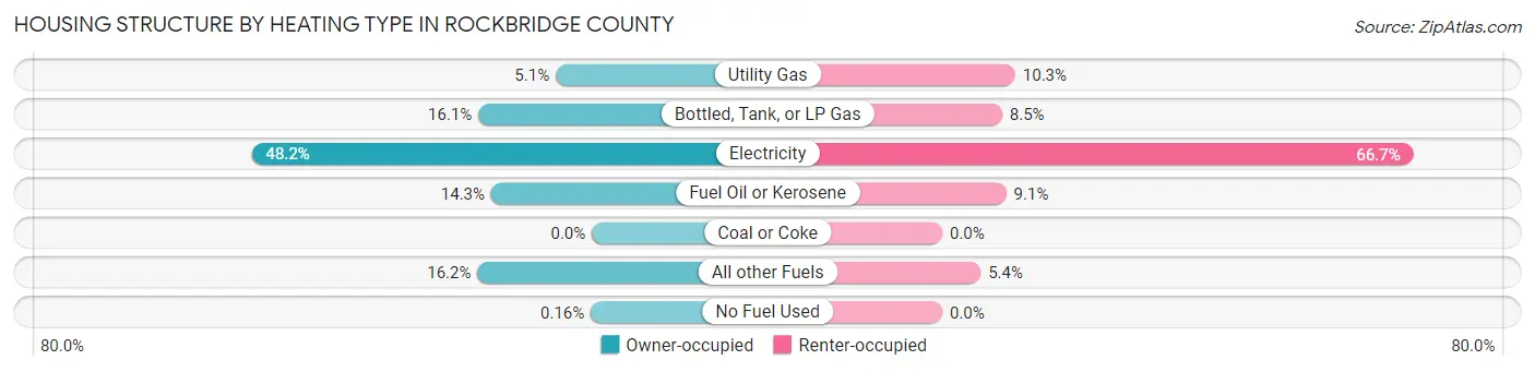 Housing Structure by Heating Type in Rockbridge County