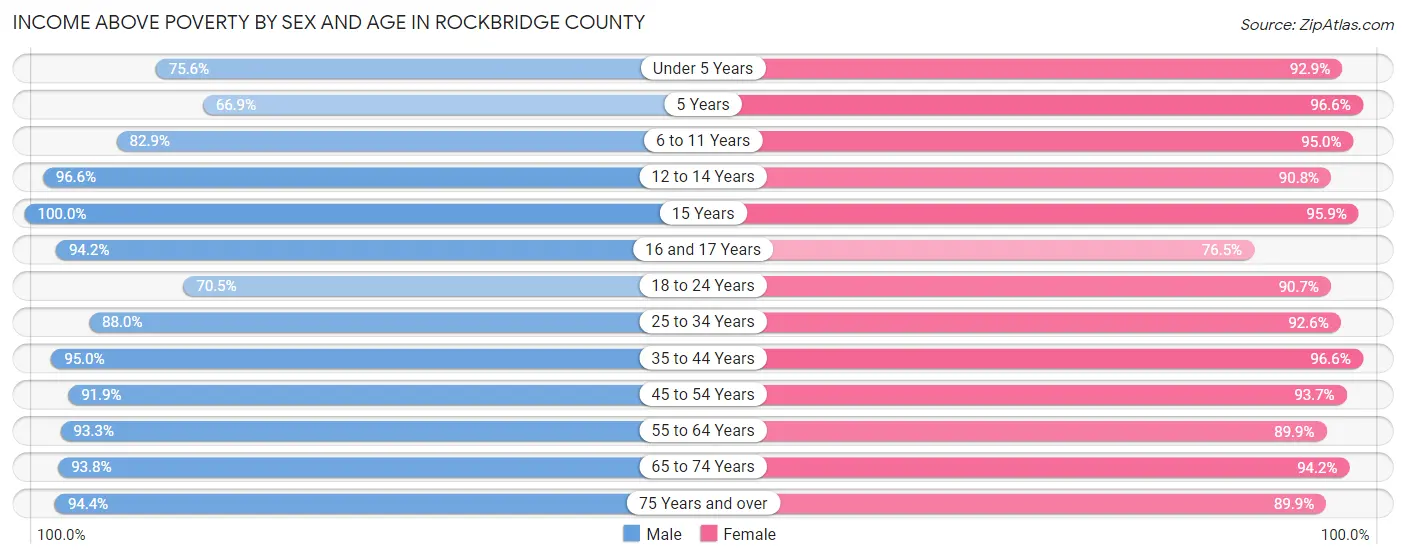 Income Above Poverty by Sex and Age in Rockbridge County