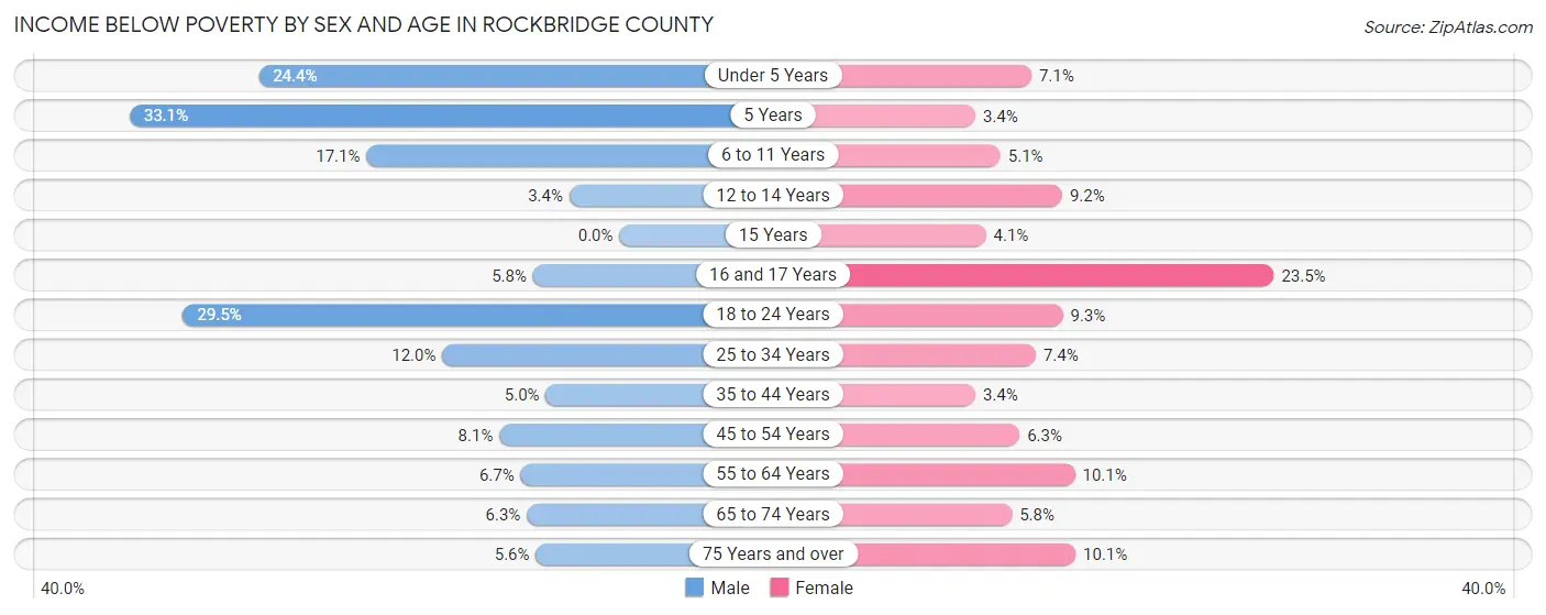 Income Below Poverty by Sex and Age in Rockbridge County