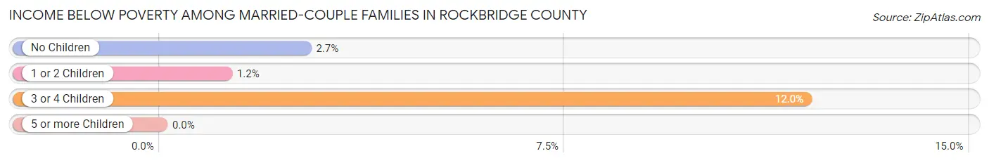 Income Below Poverty Among Married-Couple Families in Rockbridge County