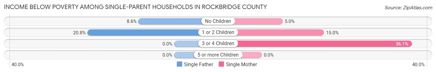 Income Below Poverty Among Single-Parent Households in Rockbridge County