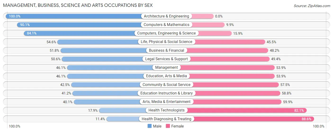 Management, Business, Science and Arts Occupations by Sex in Rockbridge County
