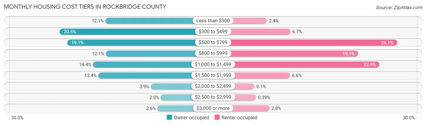 Monthly Housing Cost Tiers in Rockbridge County