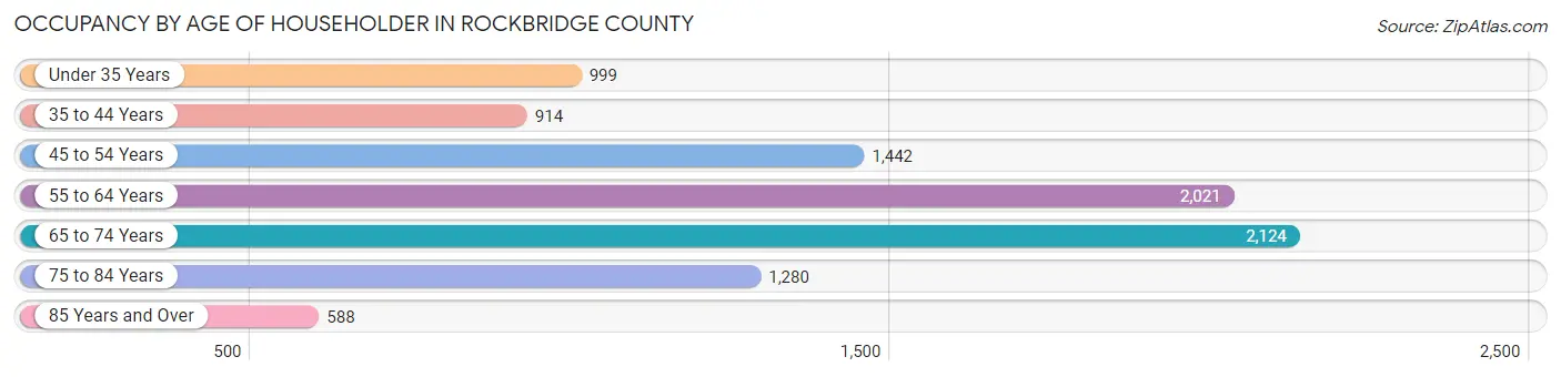 Occupancy by Age of Householder in Rockbridge County