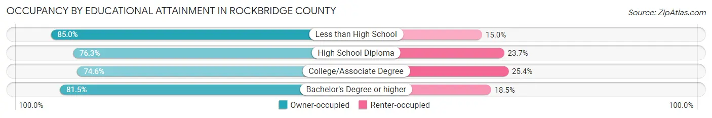 Occupancy by Educational Attainment in Rockbridge County