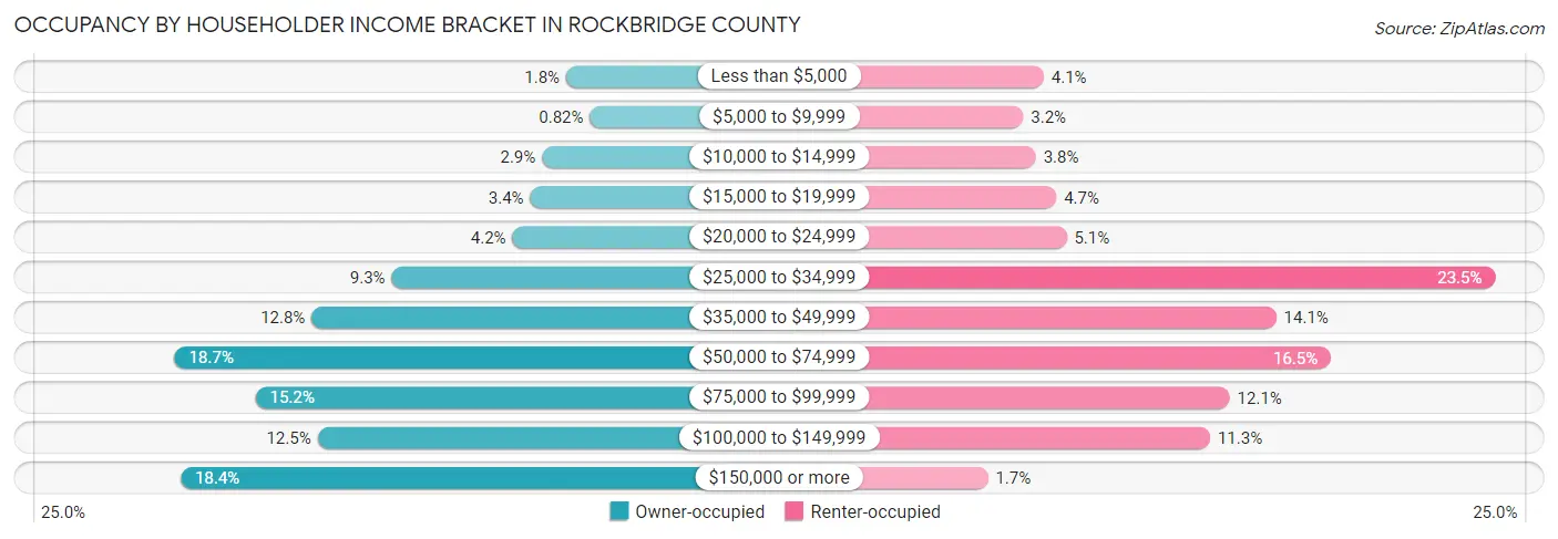 Occupancy by Householder Income Bracket in Rockbridge County