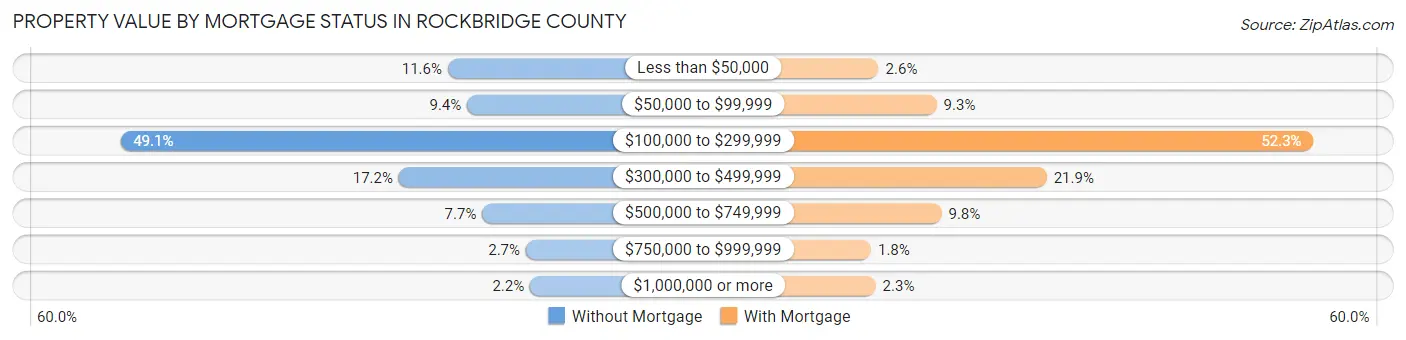 Property Value by Mortgage Status in Rockbridge County