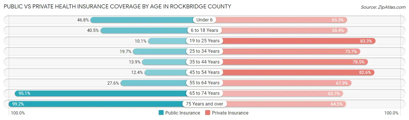 Public vs Private Health Insurance Coverage by Age in Rockbridge County
