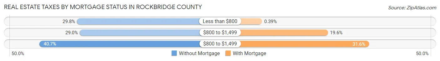 Real Estate Taxes by Mortgage Status in Rockbridge County