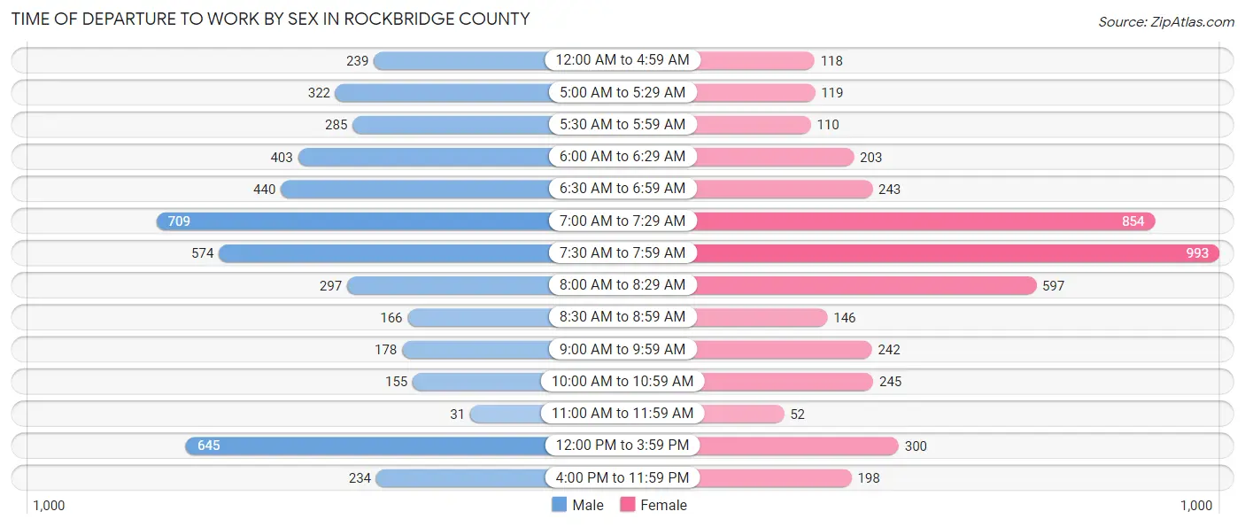 Time of Departure to Work by Sex in Rockbridge County