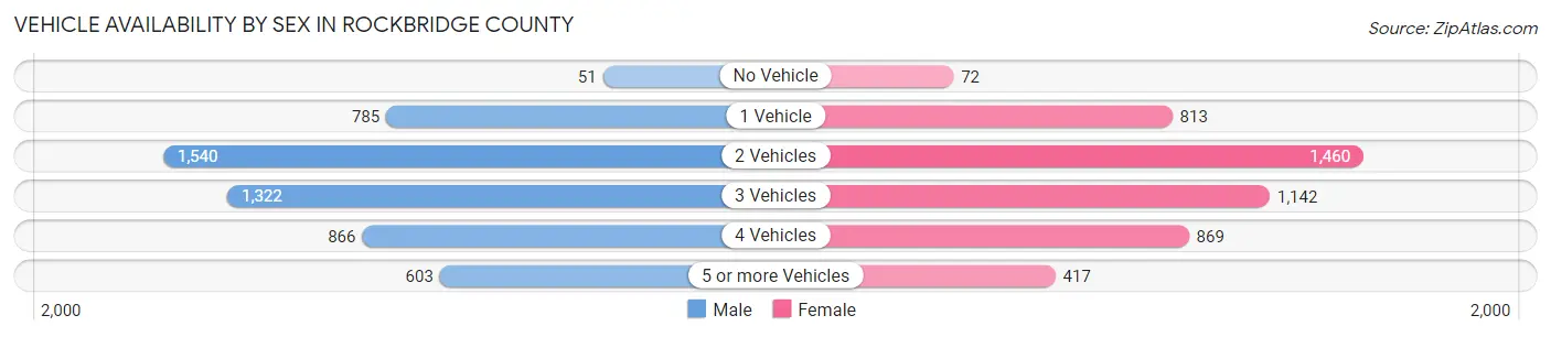 Vehicle Availability by Sex in Rockbridge County