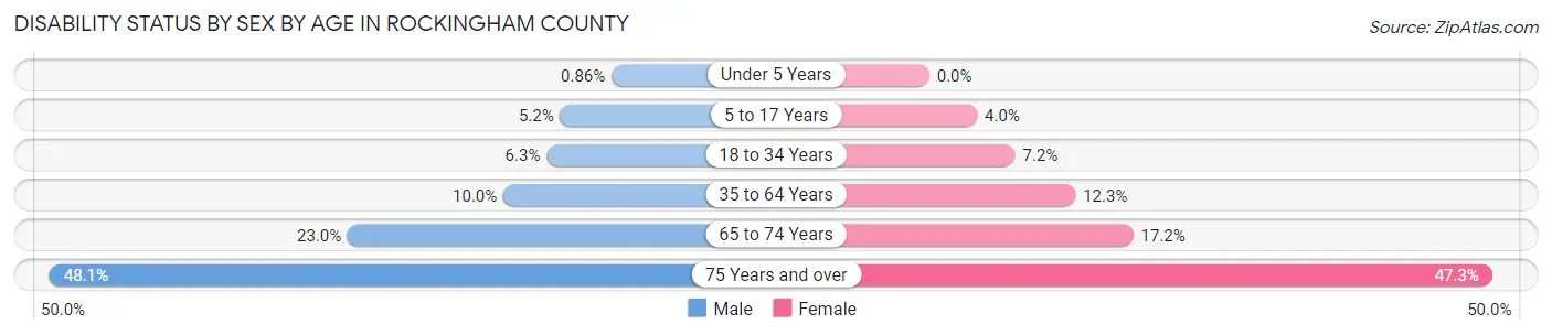 Disability Status by Sex by Age in Rockingham County