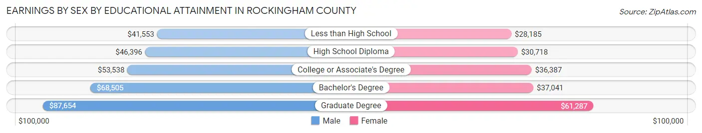 Earnings by Sex by Educational Attainment in Rockingham County