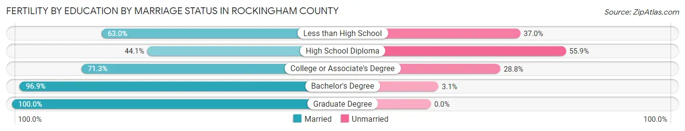Female Fertility by Education by Marriage Status in Rockingham County