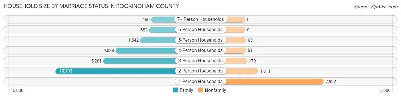 Household Size by Marriage Status in Rockingham County