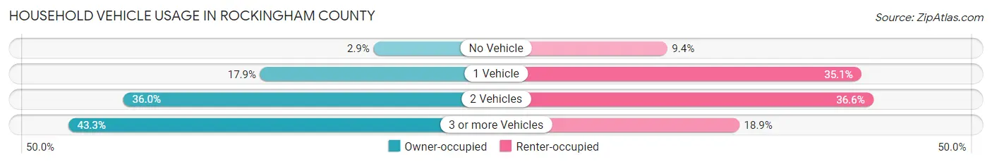 Household Vehicle Usage in Rockingham County