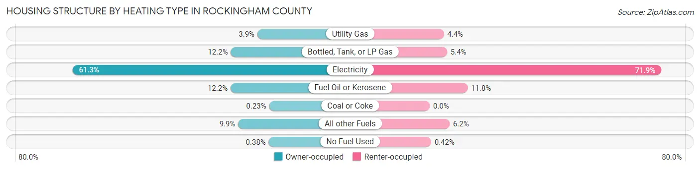 Housing Structure by Heating Type in Rockingham County