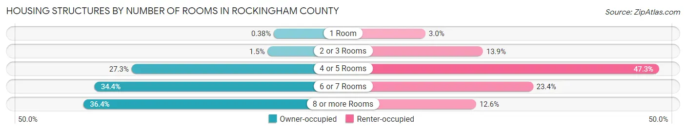 Housing Structures by Number of Rooms in Rockingham County