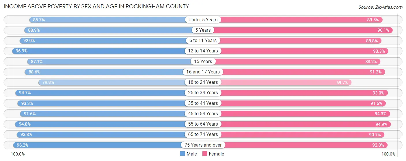Income Above Poverty by Sex and Age in Rockingham County