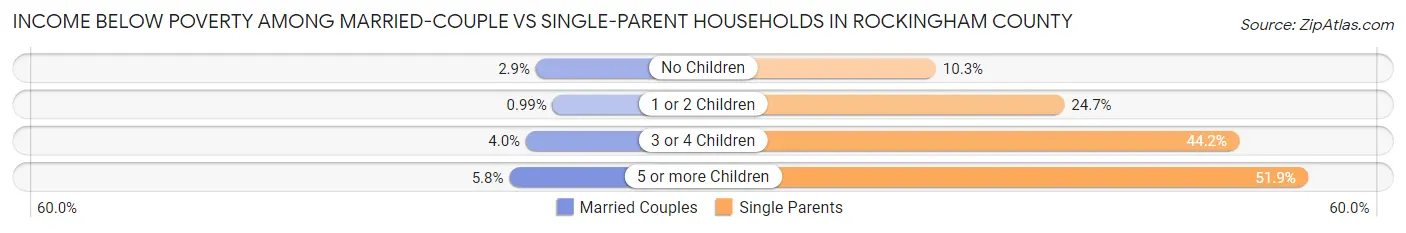Income Below Poverty Among Married-Couple vs Single-Parent Households in Rockingham County